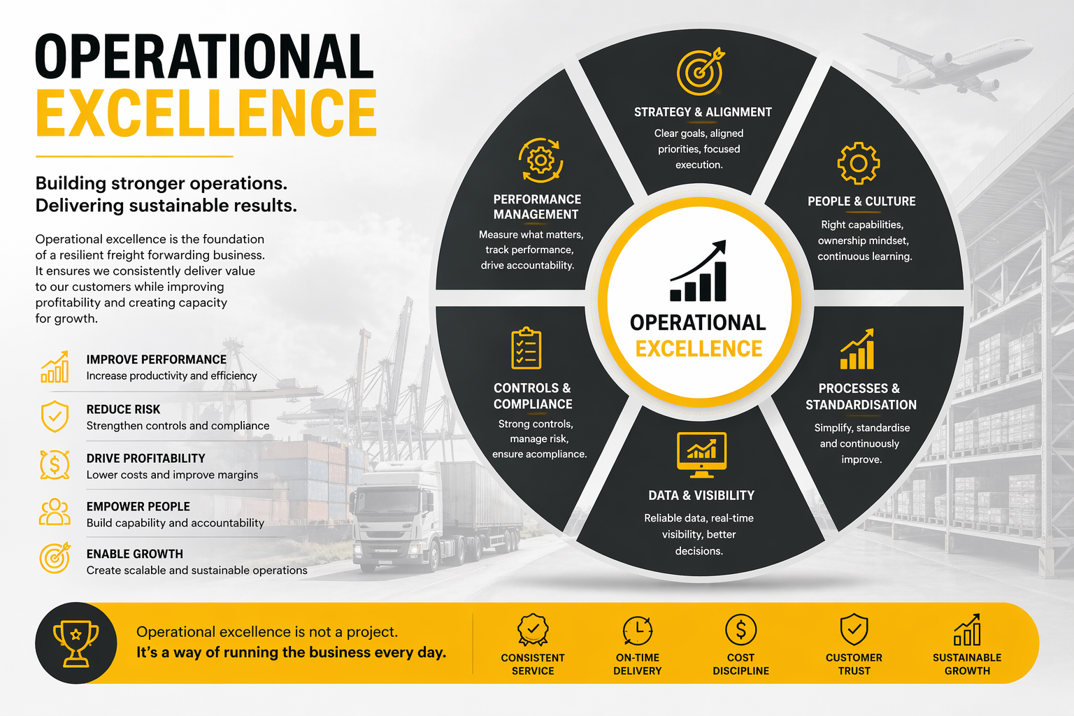 Operational excellence in freight forwarding